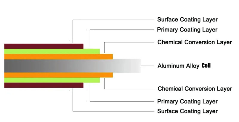 Coated Aluminum Coil